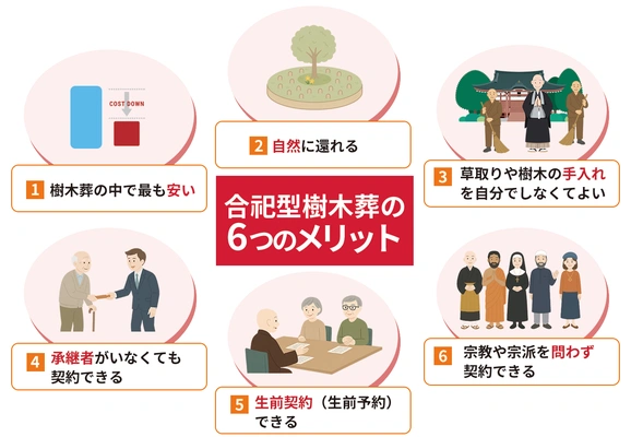 合祀型樹木葬の6つのメリットをアイコンで表示した図解
