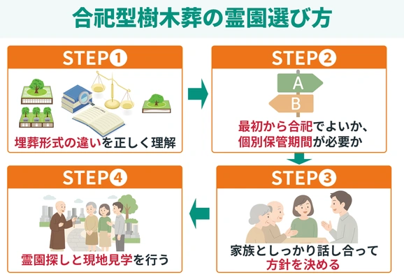 合祀型樹木葬選択の4ステップを示したフローチャート図解