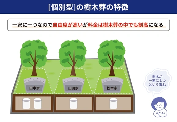 個別型樹木葬の特徴を示す図解。一家に一つなので自由度が高いが