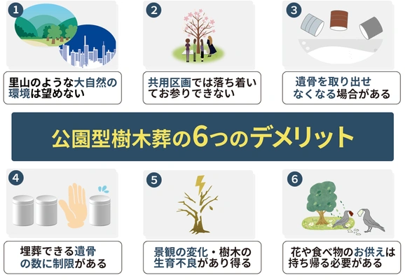 公園型樹木葬の6つのデメリットを分かりやすく示した図解