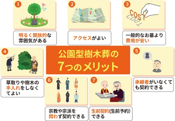 公園型樹木葬の7つのメリットを分かりやすく示した図解