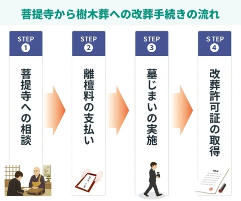 菩提寺から樹木葬への改葬手続きの4ステップを示すフロー