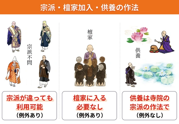 寺院の樹木葬での「宗旨宗派・檀家加入・供養の作法」の原則