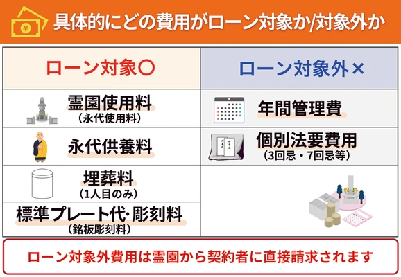 樹木葬費用のローン対象項目と対象外項目を分類した図解