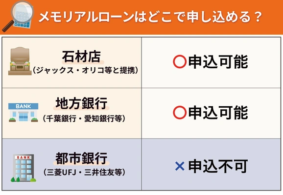 メモリアルローンは石材店か地方銀行で申し込めることを示す図解
