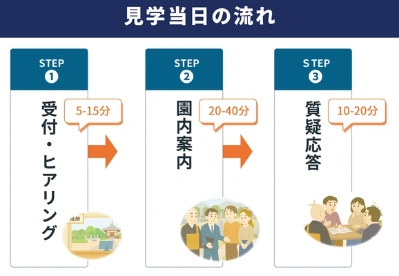 霊園見学当日の所要時間