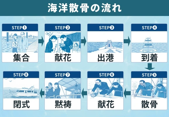 海洋散骨のプロセス（一連の流れ）