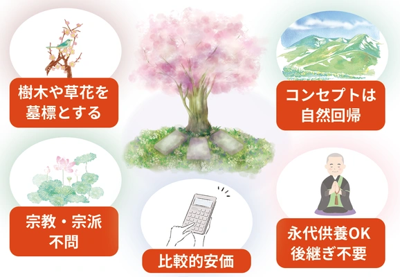 樹木葬の特徴を示す図解