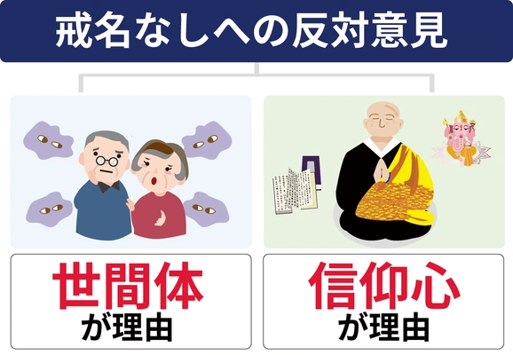 戒名なしへの家族・親族の反対理由の2つのタイプを示す図解