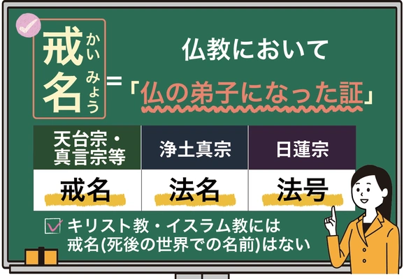 戒名、法名、法号の違いと他宗教との比較を示す図解