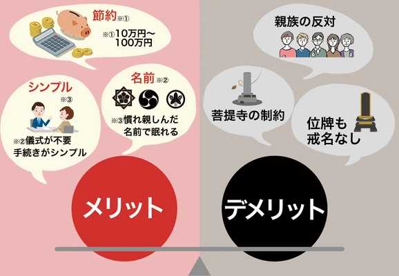 戒名なしの樹木葬のメリット・デメリットを比較した図解