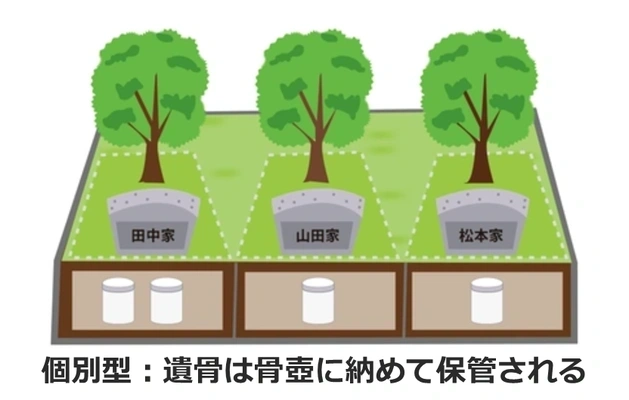 個別型樹木葬の仕組みの図解