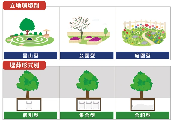 樹木葬の立地環境別と埋葬形式別の6種類の図解
