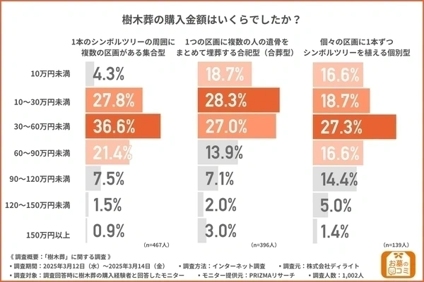 樹木葬の購入金額に関するアンケート調査の結果を示す横棒グラフ