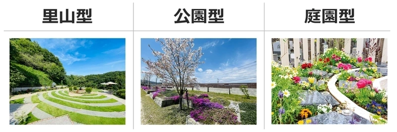 樹木葬の立地による3つの分類（里山型・公園型・庭園型）の図解