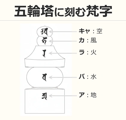 五輪塔に刻む梵字の図解