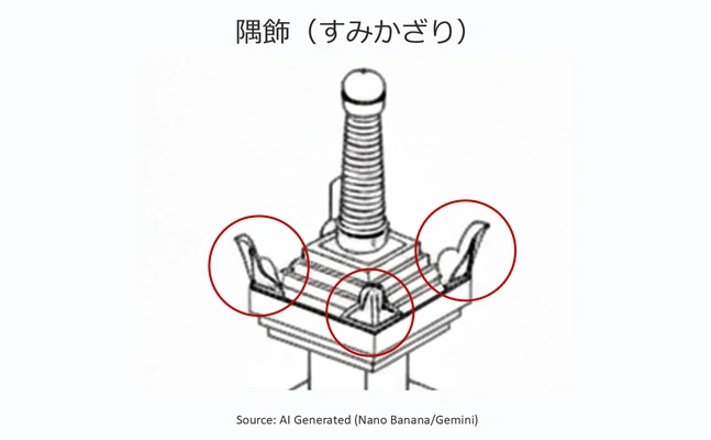 宝篋印塔の隅飾を示す図解