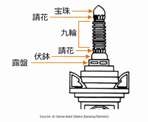 宝篋印塔の相輪の部位の図解